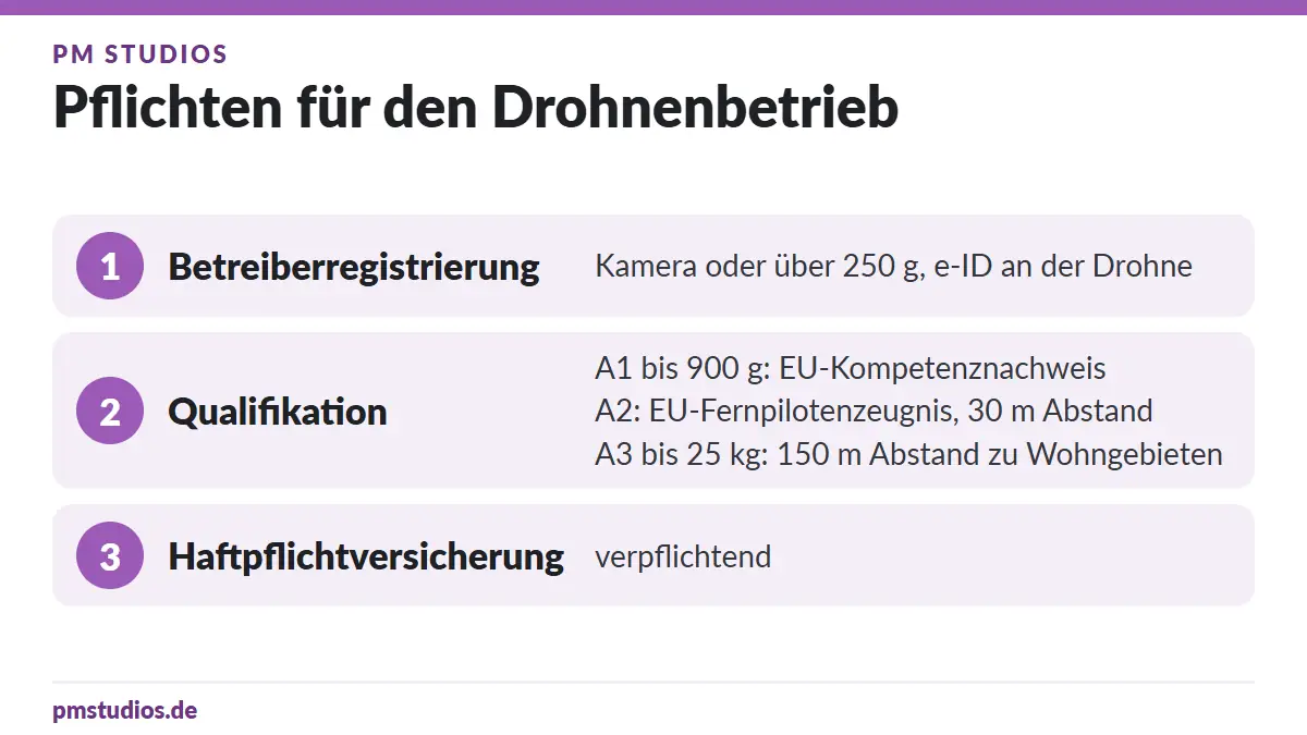 Luftbilder von Haus und Grundstück: Wann der Drohnenflug erlaubt ist und wie du ihn vorbereitest 2 Drohnenflug vorbereiten: die drei Pflichten für Drohnenpiloten – Betreiberregistrierung, Qualifikation nach Unterkategorie A1 bis A3 und Haftpflichtversicherung