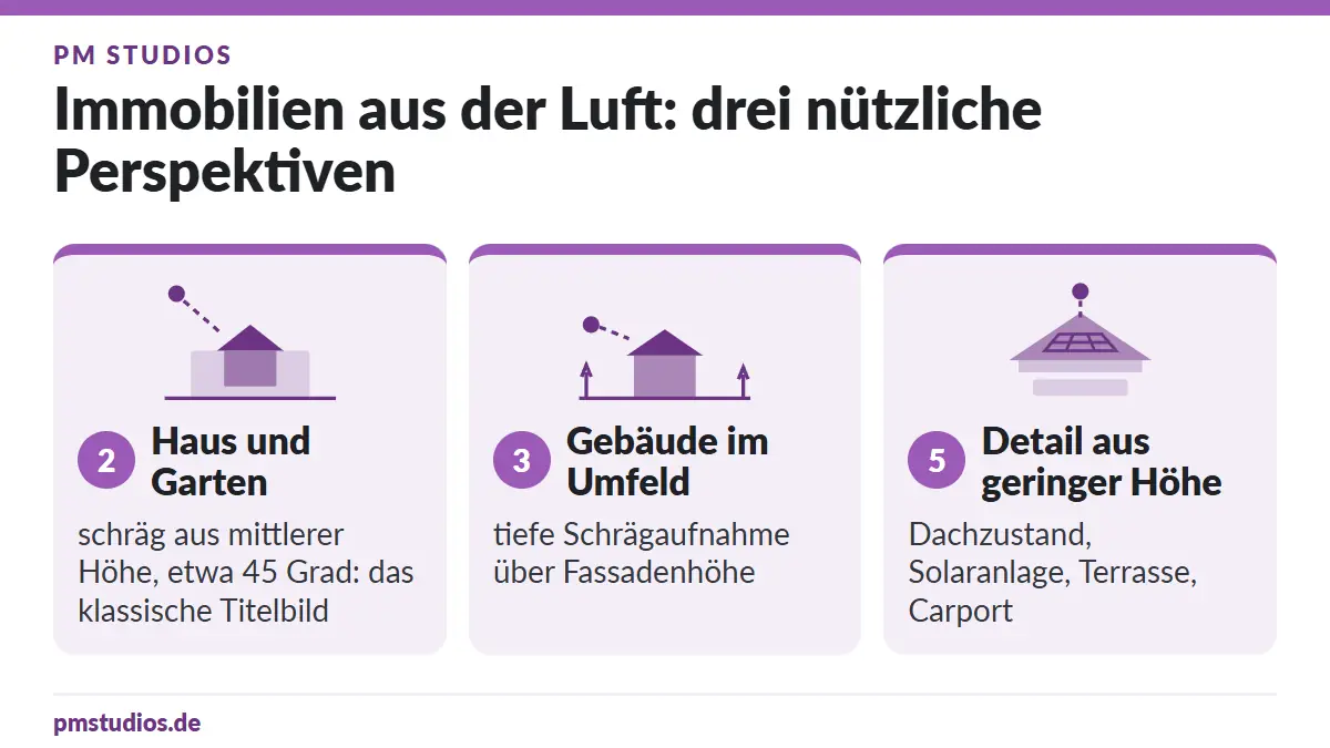 Luftbilder von Haus und Grundstück: Wann der Drohnenflug erlaubt ist und wie du ihn vorbereitest 5 Grafik mit den Luftbild-Perspektiven 2, 3 und 5 aus dem Beitrag: Haus und Garten schräg aus etwa 45 Grad, das Gebäude im Umfeld aus tiefer Schräge über Fassadenhöhe, Detail aus geringer Höhe mit Dach, Solaranlage, Terrasse und Carport