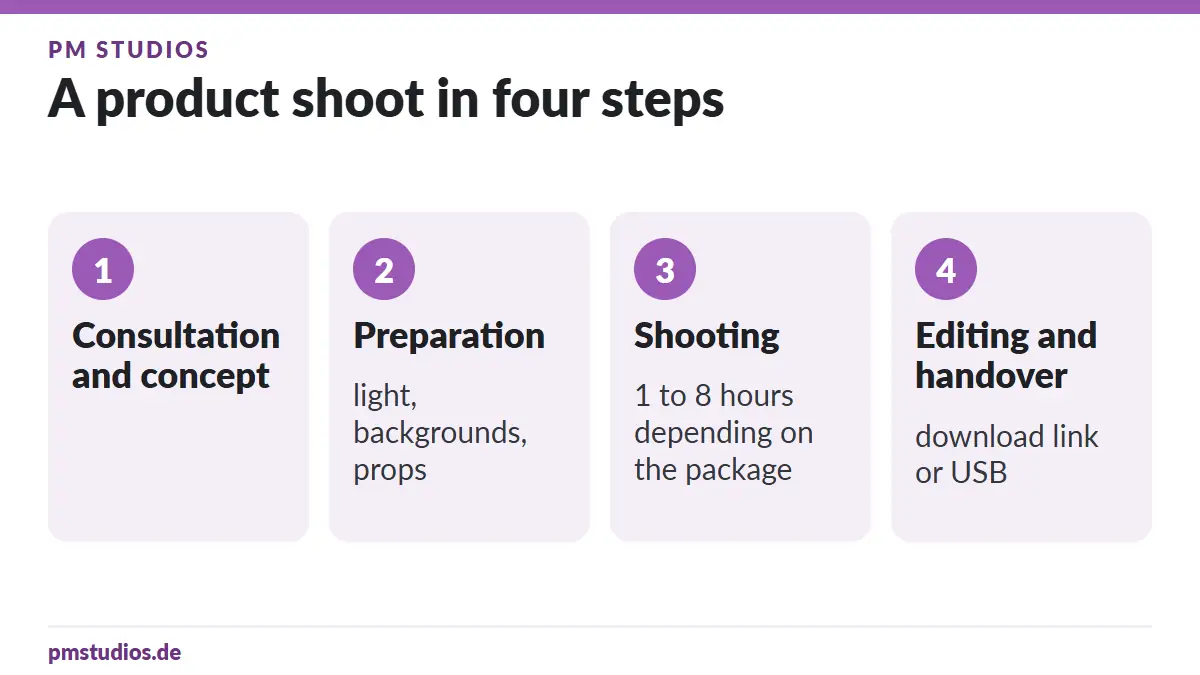 Product Photos for Your Online Shop: Requirements, Preparation and the Studio Workflow 5 Process chart with the four steps of a product shoot: consultation and concept, preparation, shooting, editing and handover
